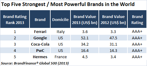 top_five_most_powerful_brands_in_the_world_2013.png